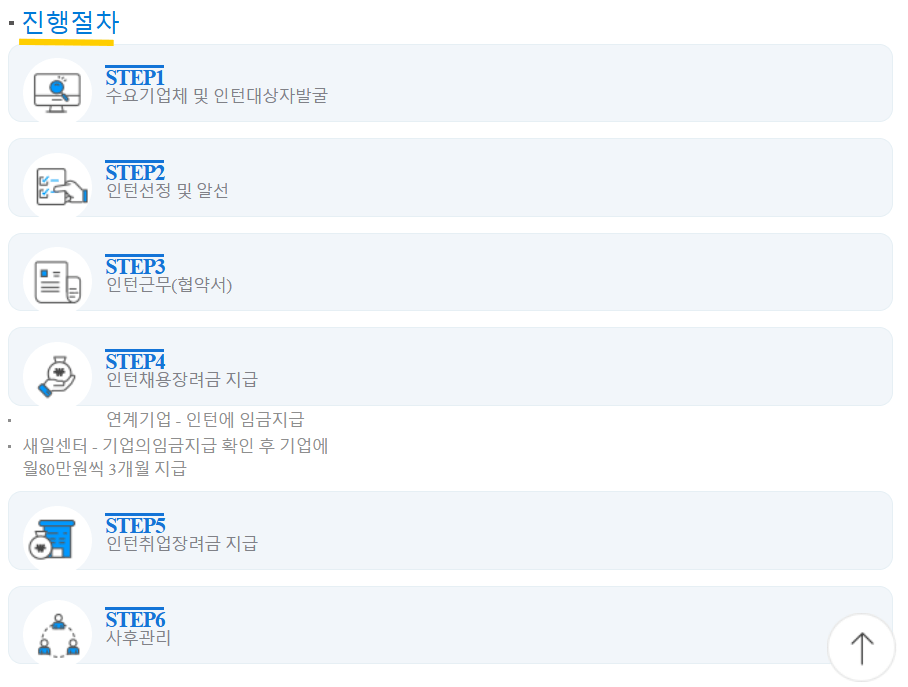 새일여성 인턴제 진행절차