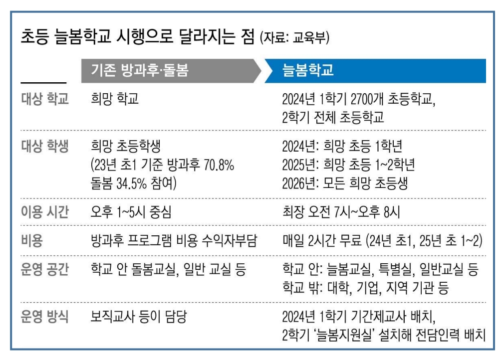 초등 늘봄학교 시행으로 달라지는 점