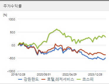 강원랜드 주가수익
