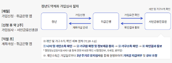 출처: 서민금융진흥원 홈페이지