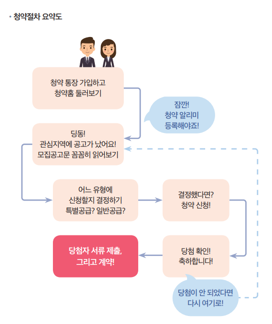 주택청약 신청하는 방법 요약도