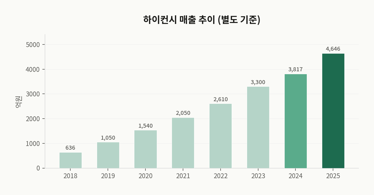 하이컨시(시대인재) 연도별 매출 추이