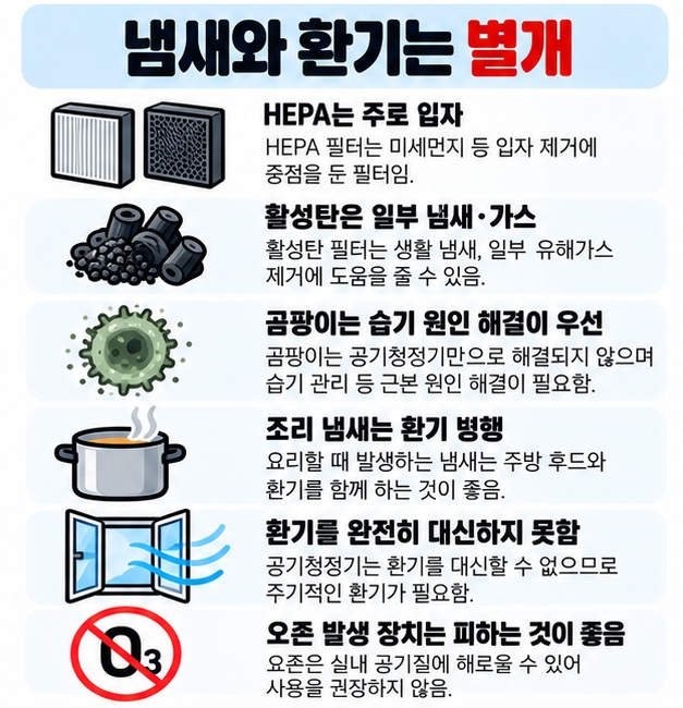 HEPA는 입자 활성탄은 일부 냄새와 가스에 도움을 주며 환기와 오염원 제거가 함께 필요하다는 카드
