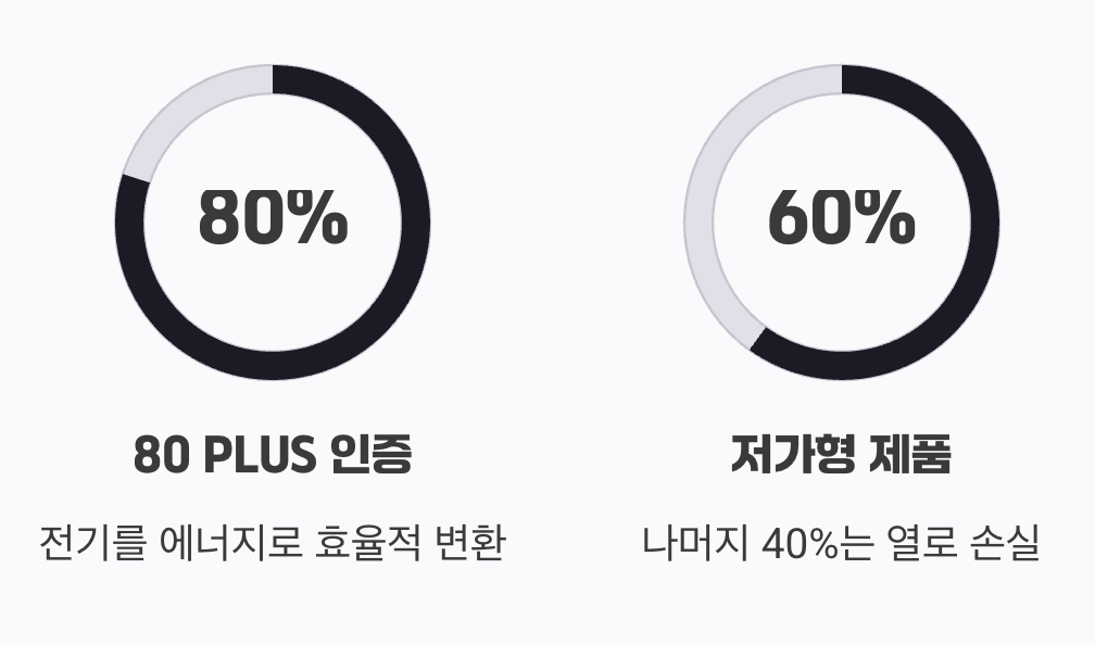 4. PC의 심장&amp;#44; 전력 효율을 따져보세요