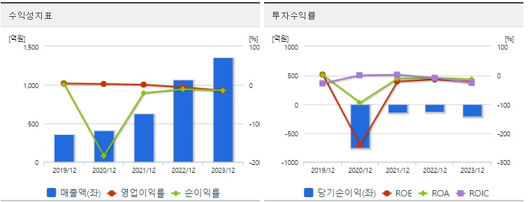 HLB제약 주가 수익성