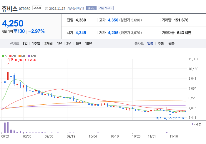 휴비스 3개월 주가(일봉)