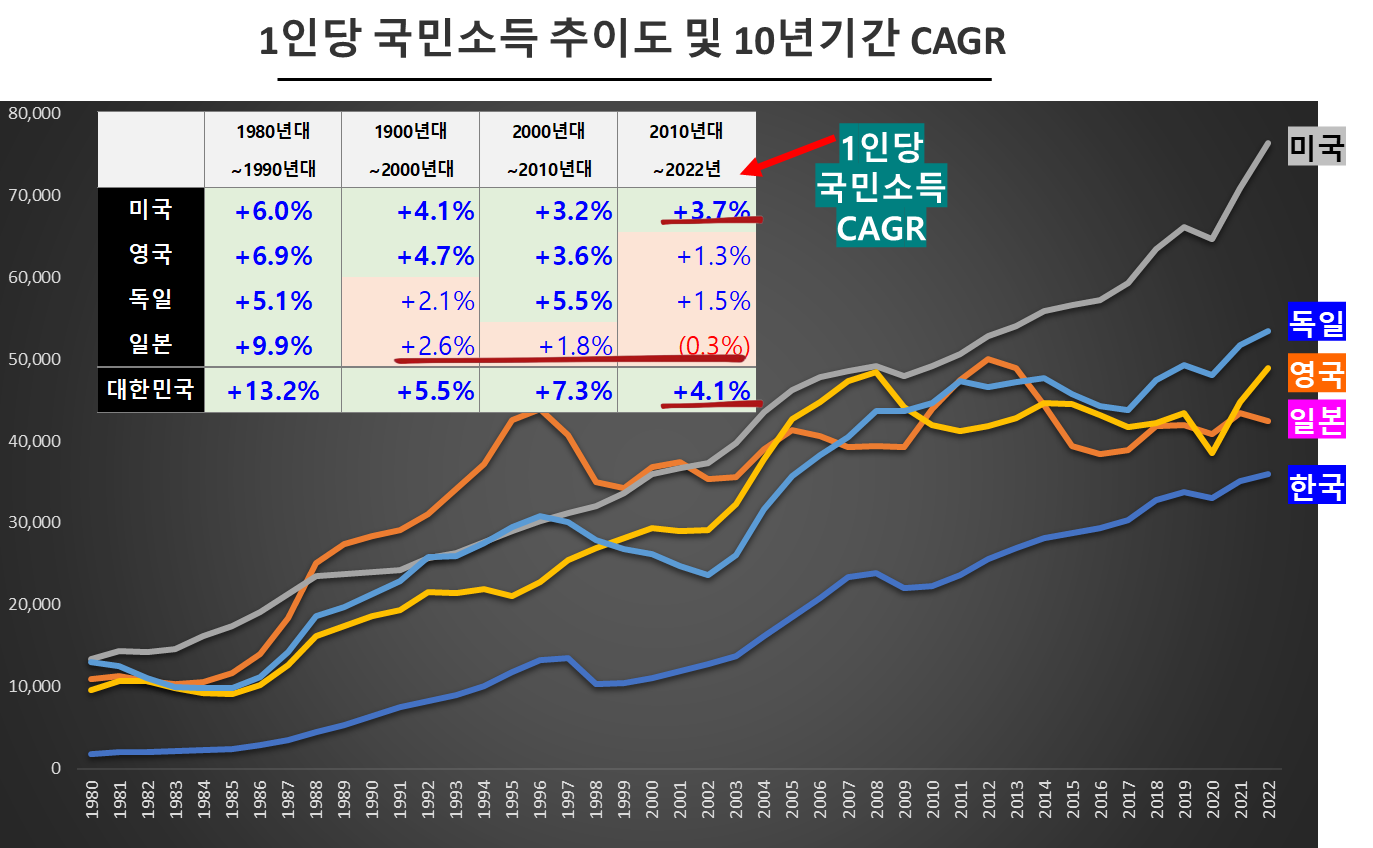 1인당 국민소득 추이도 및 10년기간 CAGR