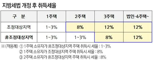 아파트 취득세율
