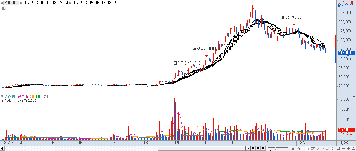 꽈배기 일봉 차트