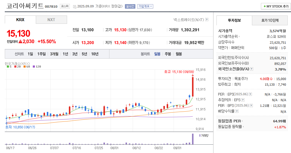 코리아써키트 일봉차트