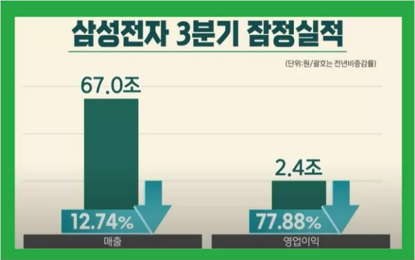 ์ผ์ฑ์ ์ 3๋ถ๊ธฐ