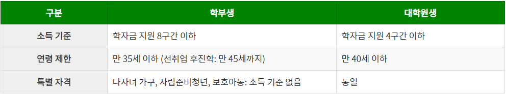 취업 후 상환 생활비 대출 요건