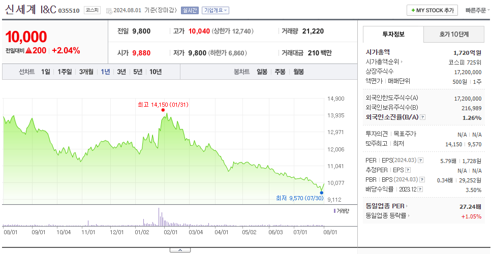 신세계 I&amp;C_주가