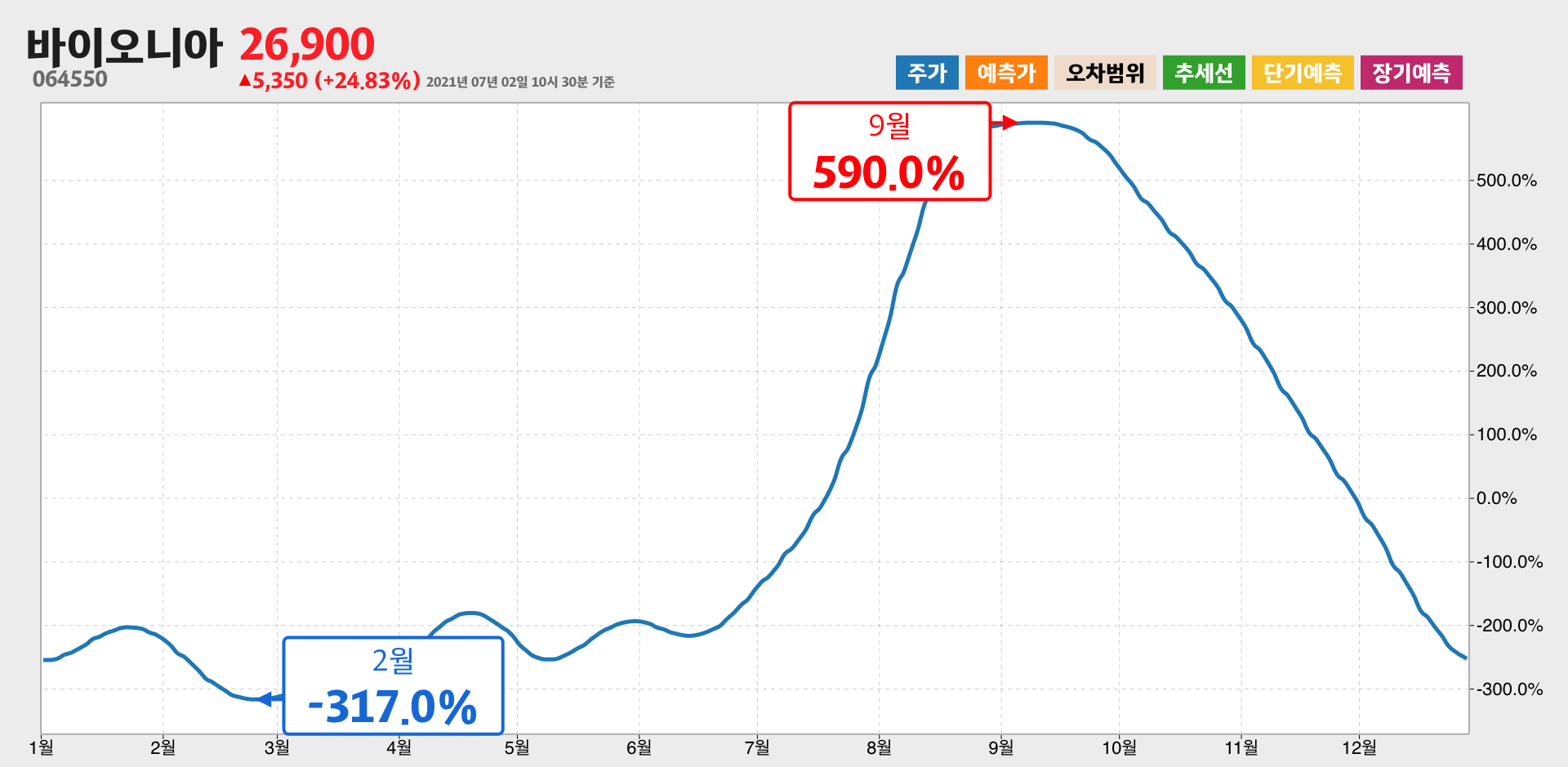 바이오니아 1년간 통계