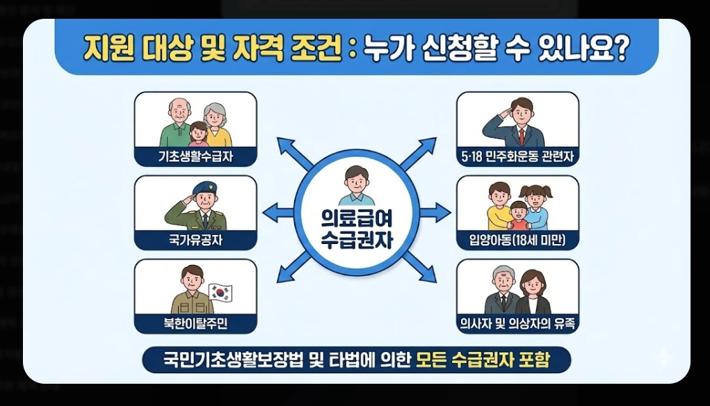 의료급여(요양비)신청, 지원대상, 지원항목, 지원금액