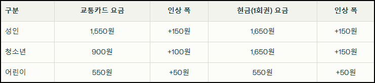 지하철 요금 인상표