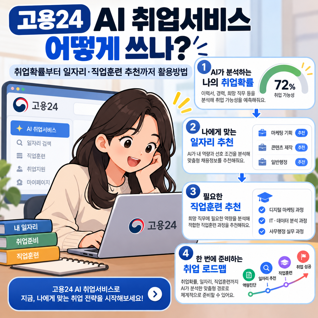 고용24 AI 취업서비스 어떻게 쓰나? 취업확률부터 일자리&middot;직업훈련 추천까지 활용방법