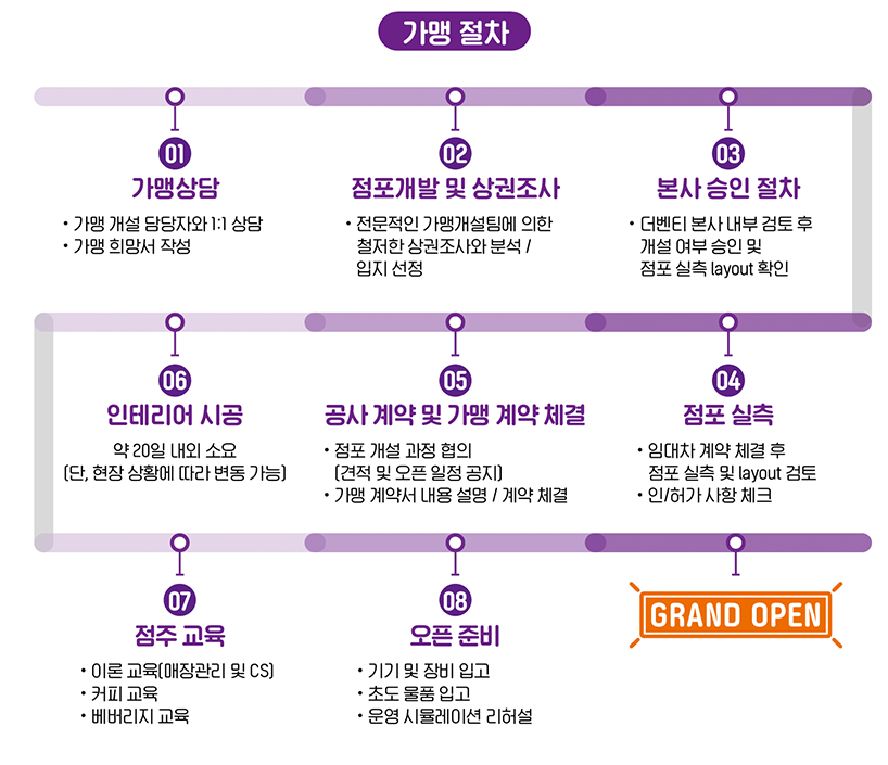 저가카페 더벤티 창업
