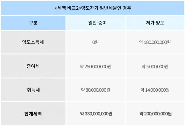 일시적 1가구2주택 양도세 면제 기간 3년