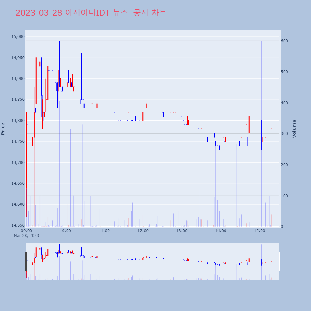 아시아나IDT_뉴스공시차트