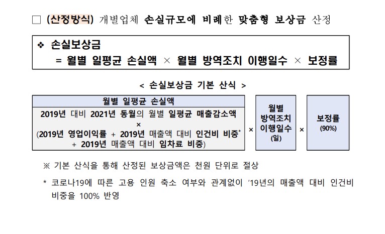 소상공인손실보상금 매출감소 계산