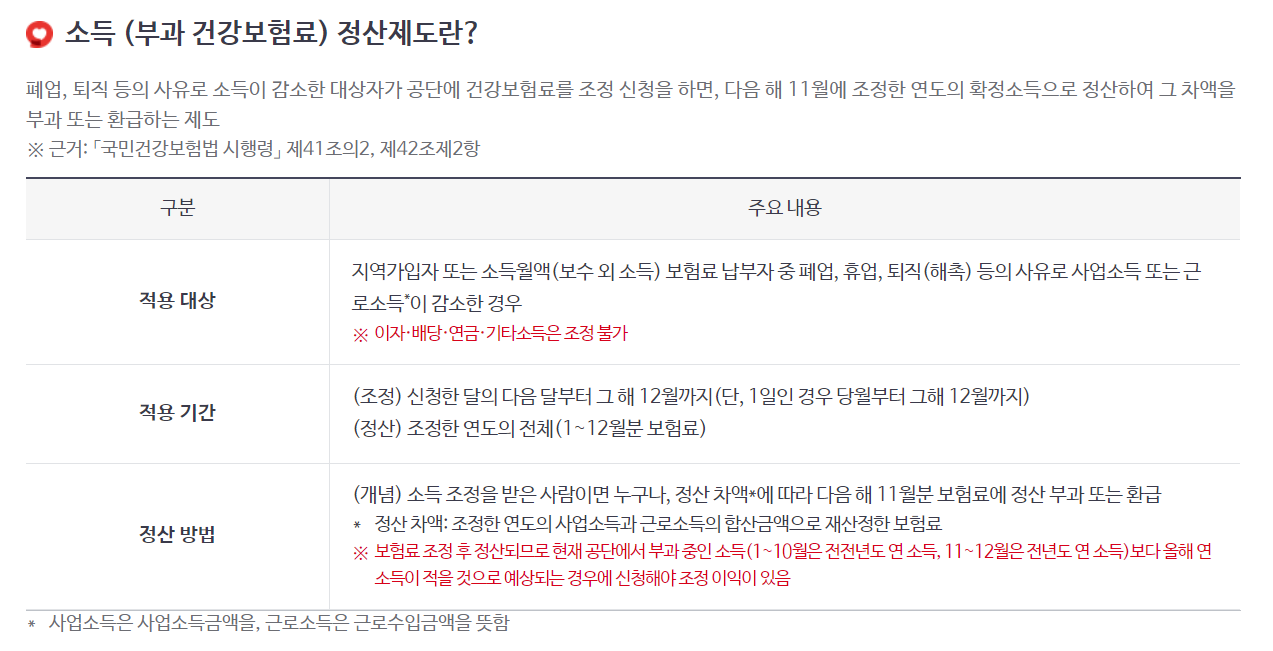 지역가입자 건강보험료 조정신청 방법