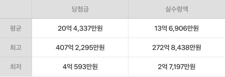 로또 1등 당첨금