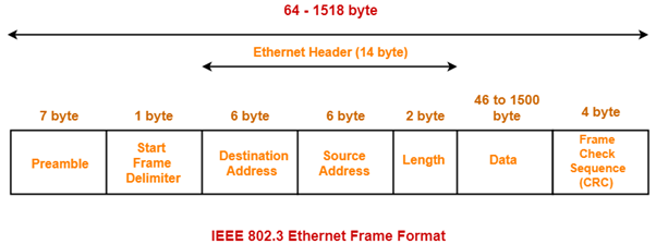 Ethernet Protocol Header