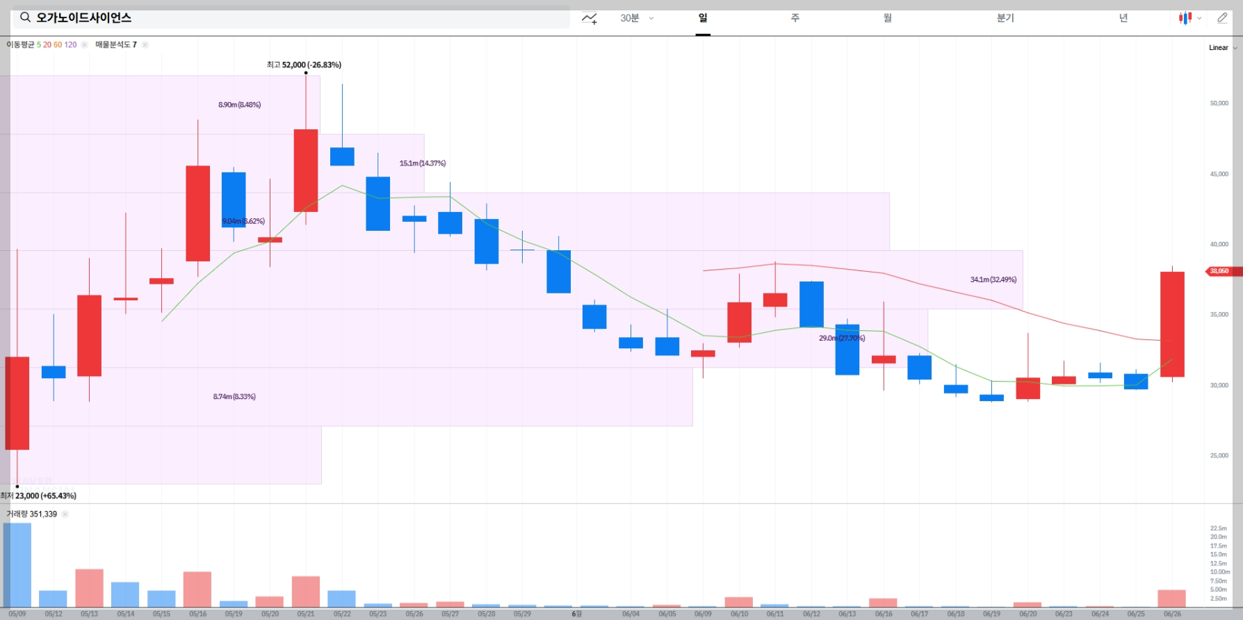 오가노이드사이언스 현재 주가 차트