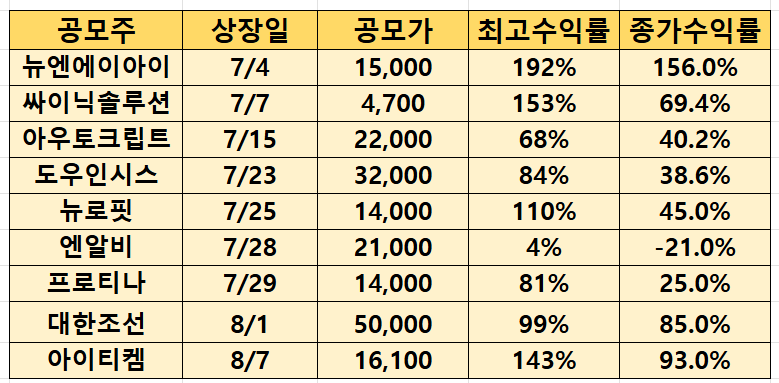 최근 공모주 상장일 실적