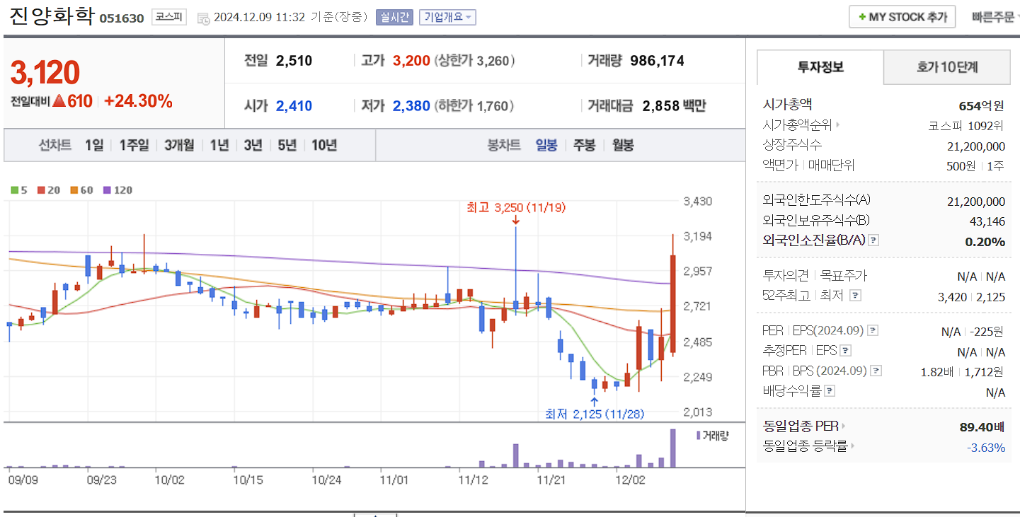 오세훈 관련주 진양화학 일봉 차트