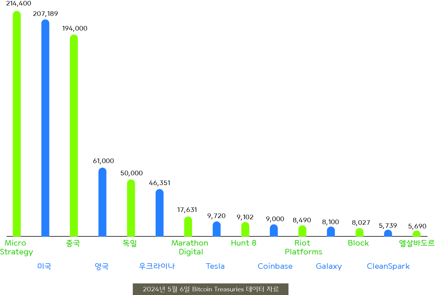 국가별 기업의 상위 순위별 비트코인 보유 현황 그래프