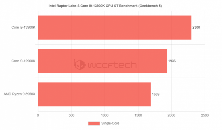 인텔 13900K 싱글 스레드 점수 유출, 12900K보다 15% 높은 성능