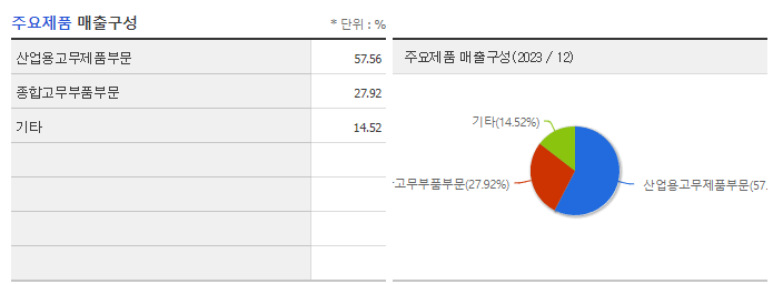 DRB동일_주요제품