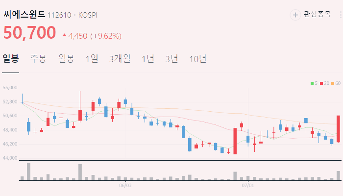 풍력 관련주 대장주 테마주 수혜주 TOP5