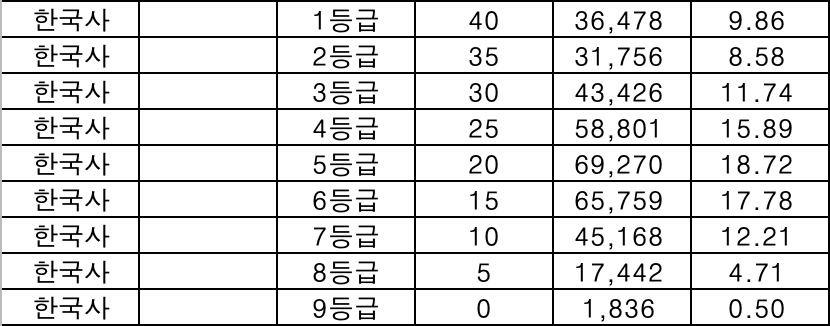한국사 등급컷