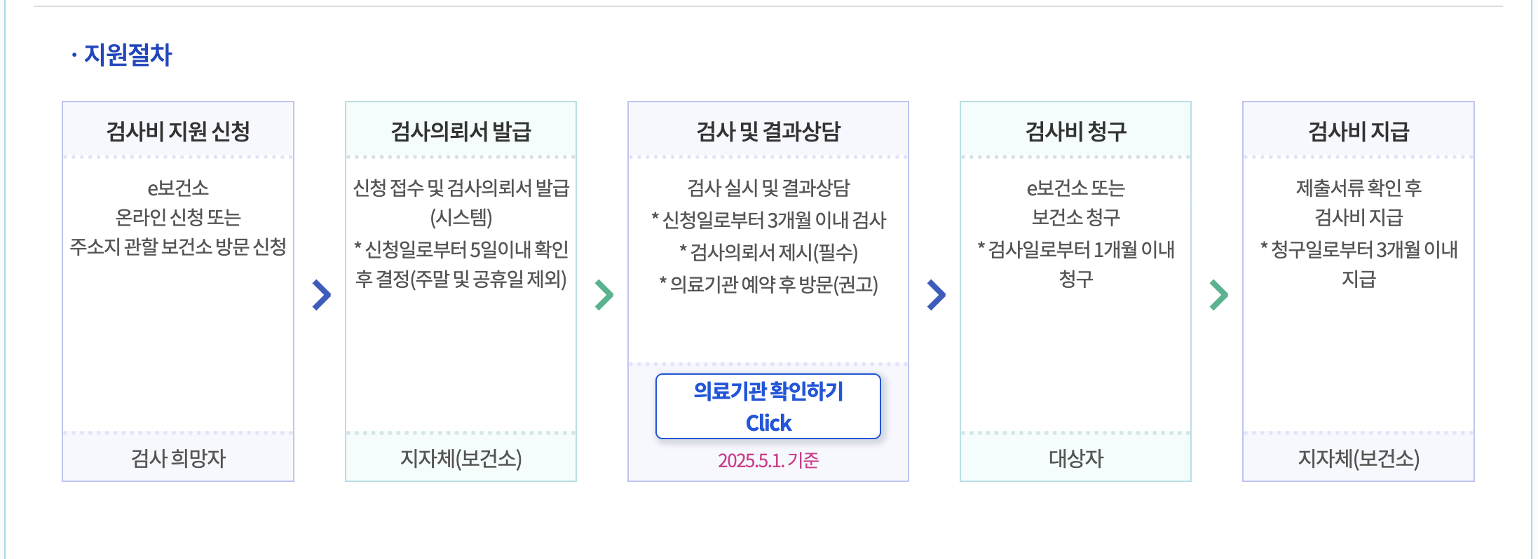 https://www.e-health.go.kr/gh/caSrvcGud/selectMdclSupGudInfo.do?heBiz=PG00003&menuId=200097