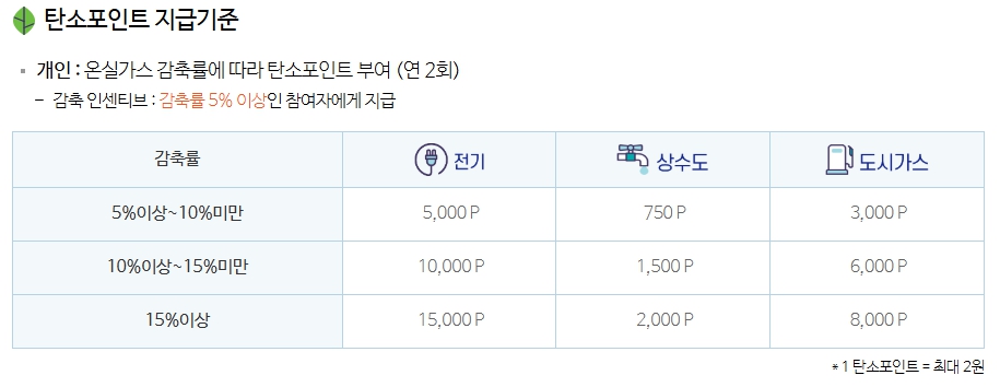 탄소포인트 지급기준 이미지