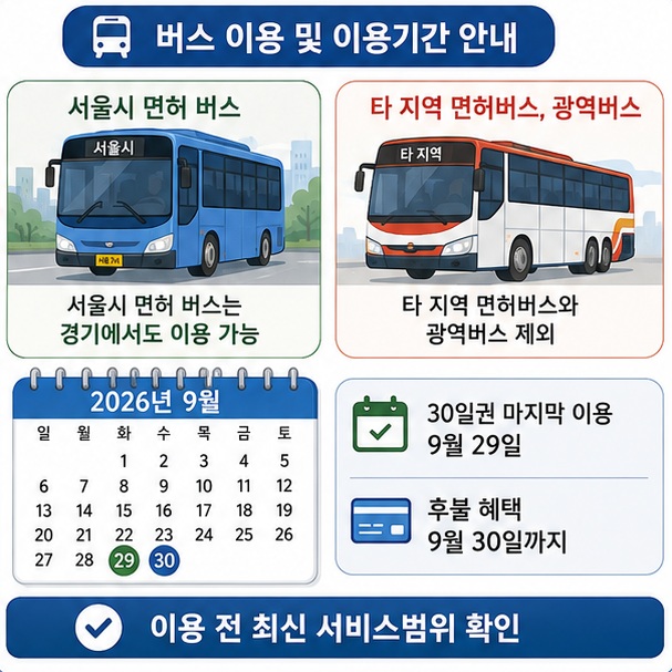 서울시 면허 버스는 경기도에서도 이용할 수 있지만 타 지역 면허버스와 광역버스는 제외되며 2026년 9월에는 기존 30일권 운영 종료 일정도 확인해야 함을 보여 주는 그림