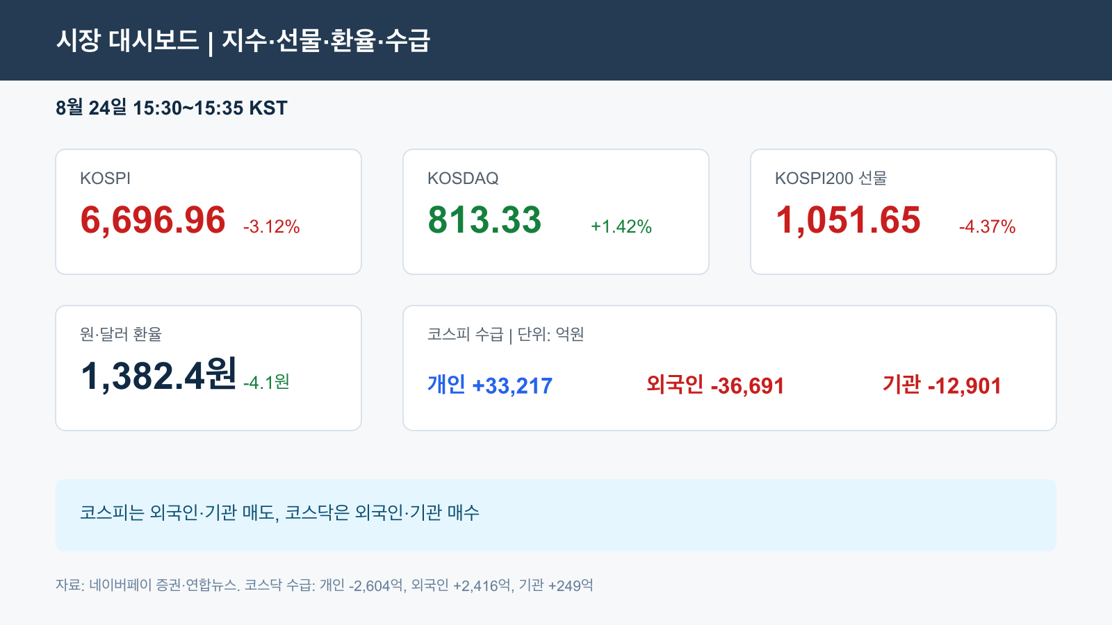 코스피 코스닥 선물 환율 수급 경제 뉴스 분석