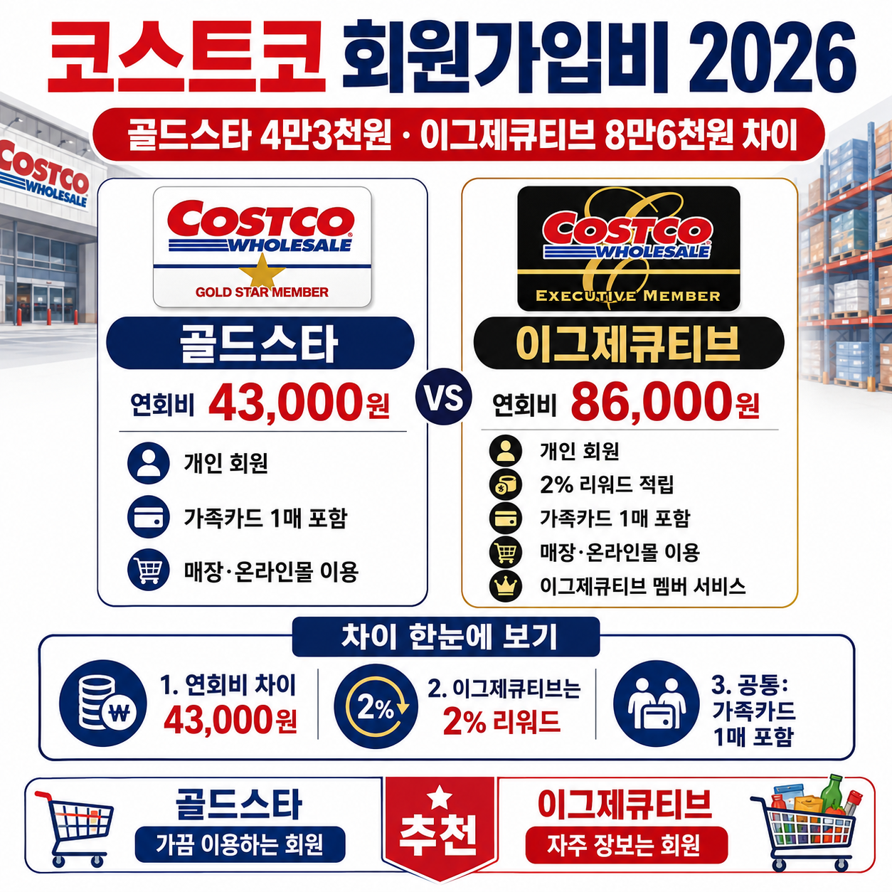 코스트코 회원가입비 2026｜골드스타 4만3천원&middot;이그제큐티브 8만6천원 차이