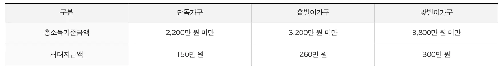 2023 근로장려금 신청 대상 및 신청 기한 신청방법 총정리