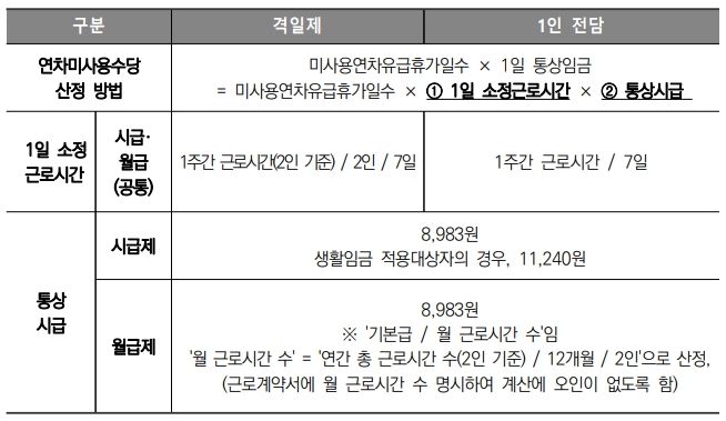 당직 연차 미사용 수당 계산 시 1일 통상 임금
