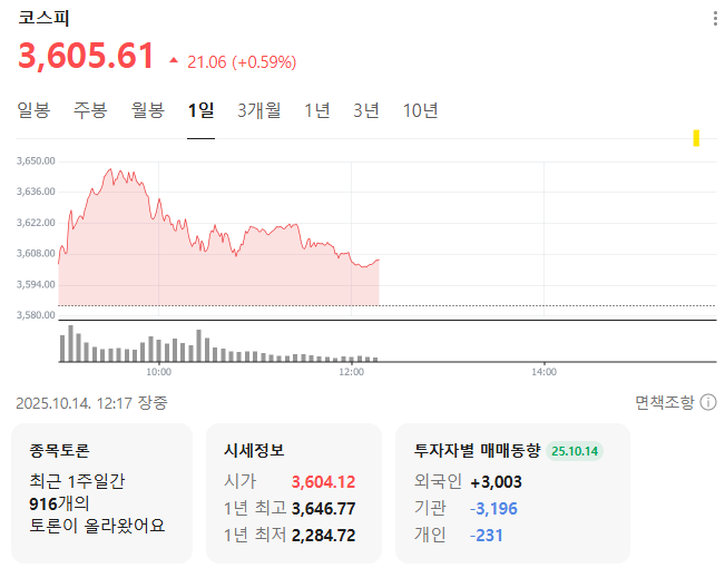 2025-10-14 오후 12시 현재 코스피 지수