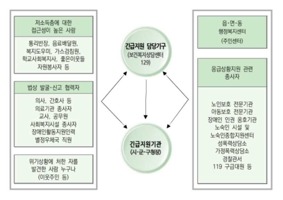 긴급복지교육지원신청하기