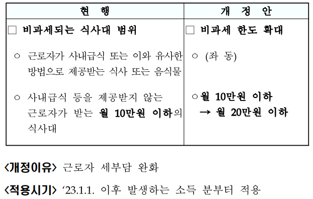 식대비과세