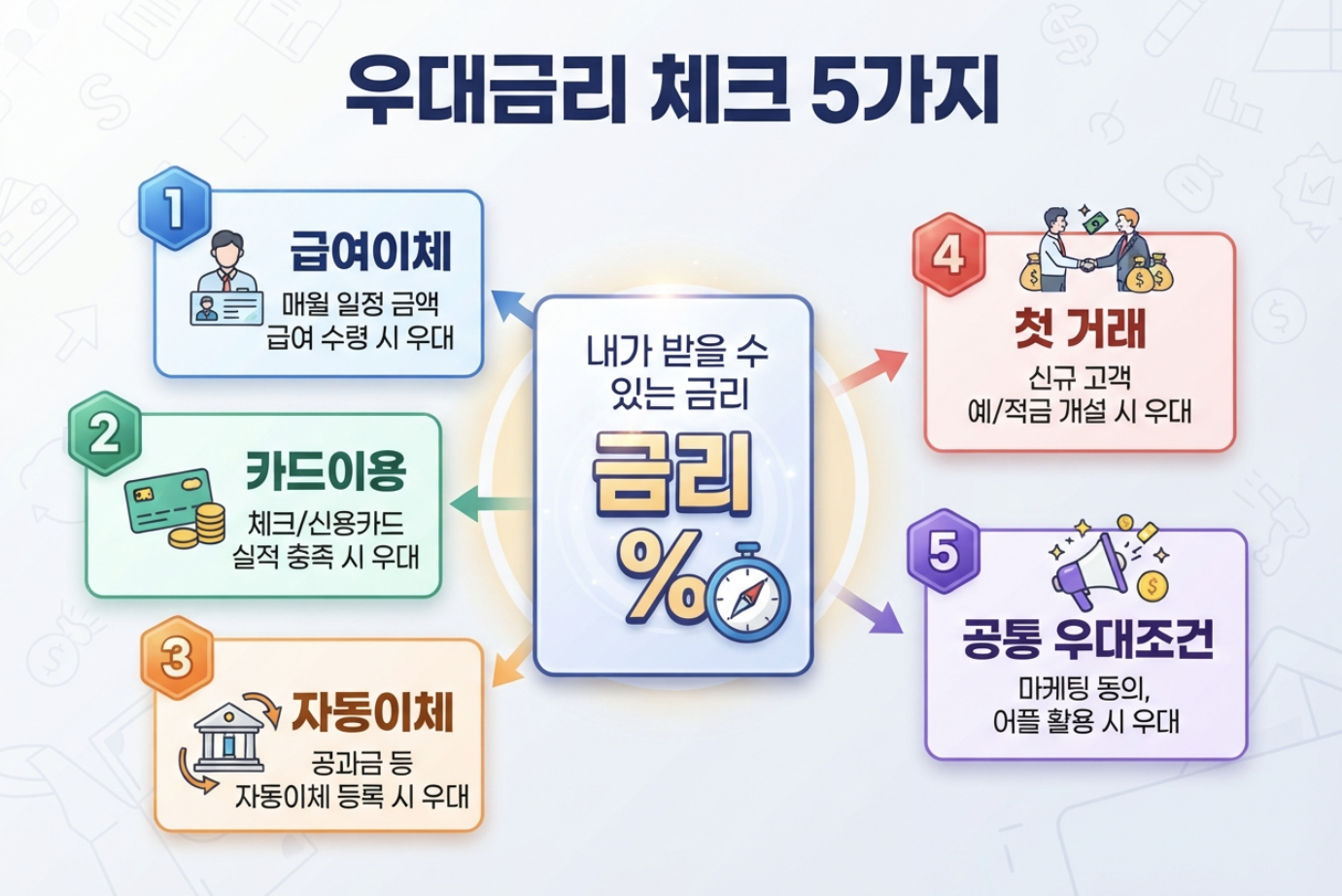 청년미래적금 우대금리 조건인 급여이체 카드 자동이체 첫 거래를 정리한 체크리스트 이미지