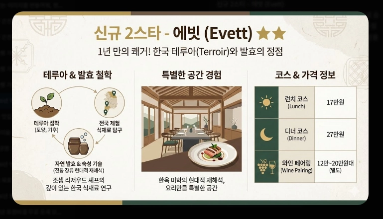 2026년 미쉐린 가이드 서울 신규 등재 레스토랑 총정리