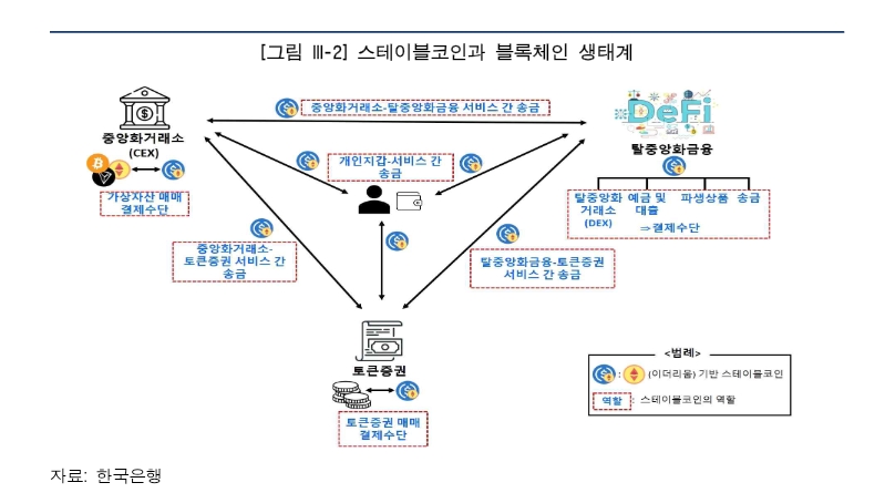 스테이블코인과 블록체인 생태계에 대한 설명