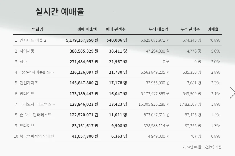 일별 예매율